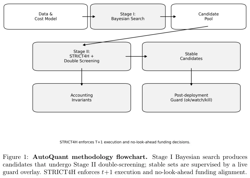 Figure 1: AutoQuant methodology flowchart. Stage I Bayesian search produces candidates that undergo Stage II double-screening; stable sets are supervised by a live guard overlay.