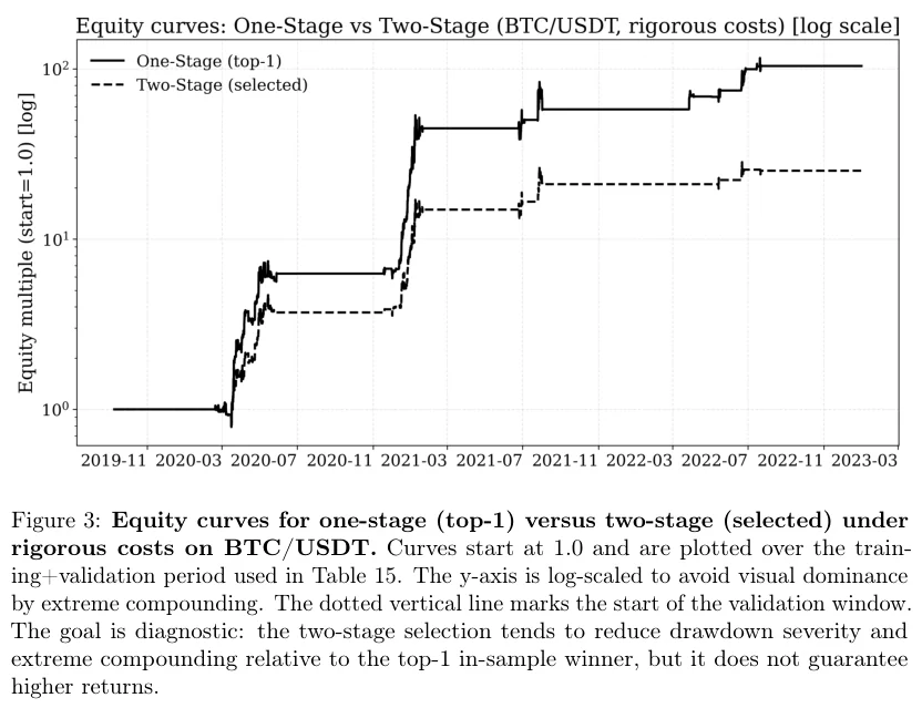 Figure 3: Equity curves for one-stage (top-1) versus two-stage (selected) under rigorous costs on BTC/USDT.
