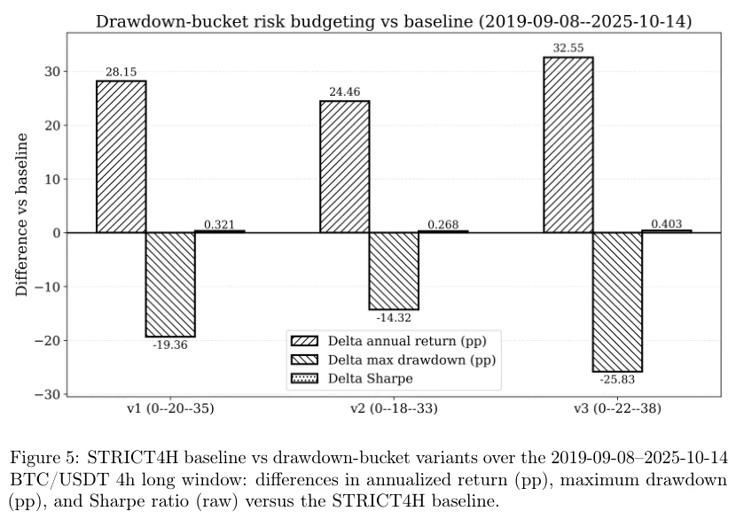 Figure 5: STRICT4H baseline vs drawdown-bucket variants over the 2019-09-08 to 2025-10-14 BTC/USDT 4h long window.