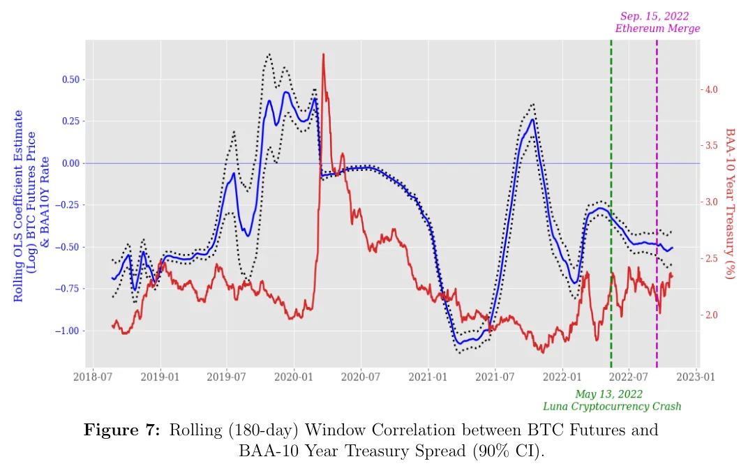 Figure 7: Rolling window coefficient between BTC futures and BAA10Y spread