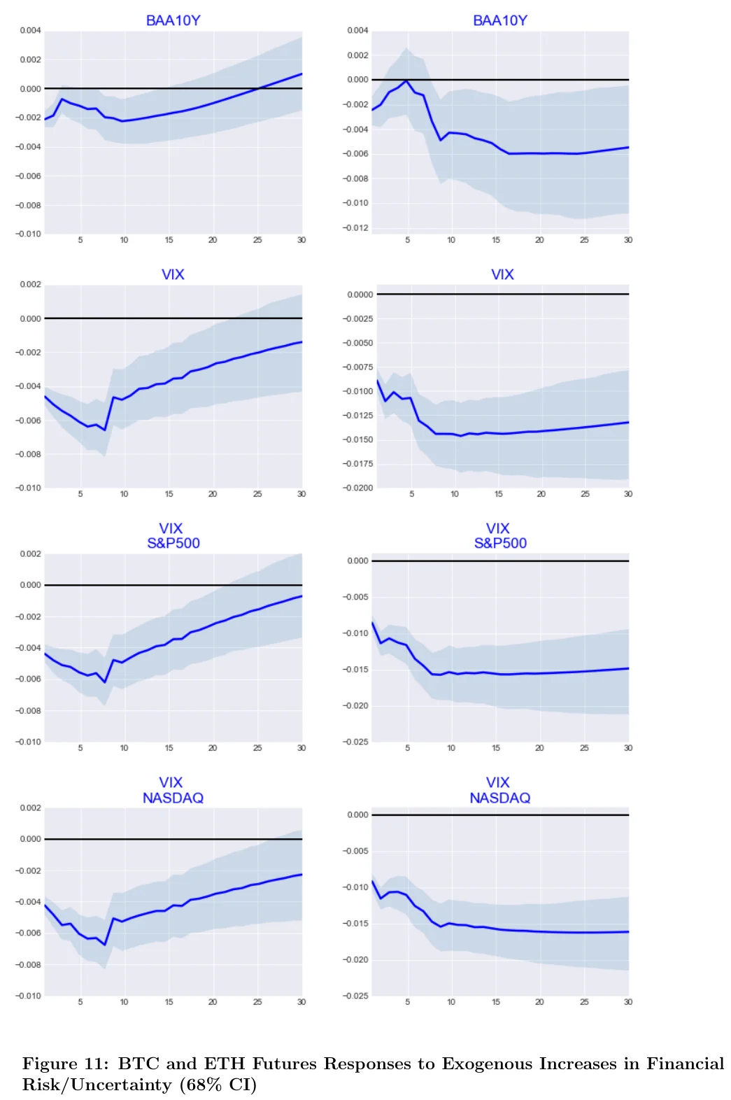 Figure 11: BTC and ETH futures responses to exogenous increases in financial risk/uncertainty