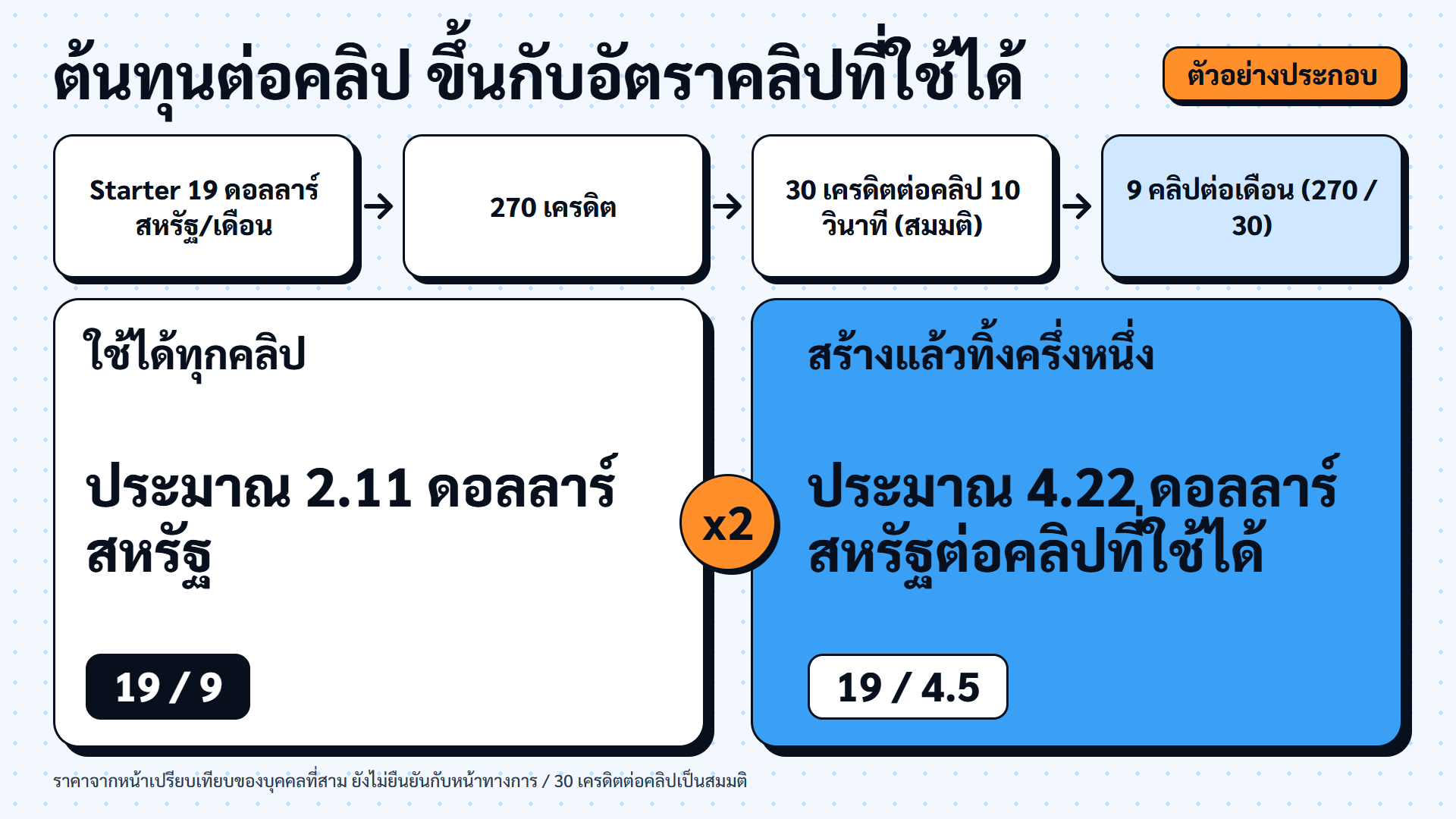 ตัวอย่างประกอบ: ต้นทุนต่อคลิป 2.11 ดอลลาร์สหรัฐ เมื่อใช้ได้ทุกคลิป และ 4.22 ดอลลาร์สหรัฐเมื่อทิ้งครึ่งหนึ่ง