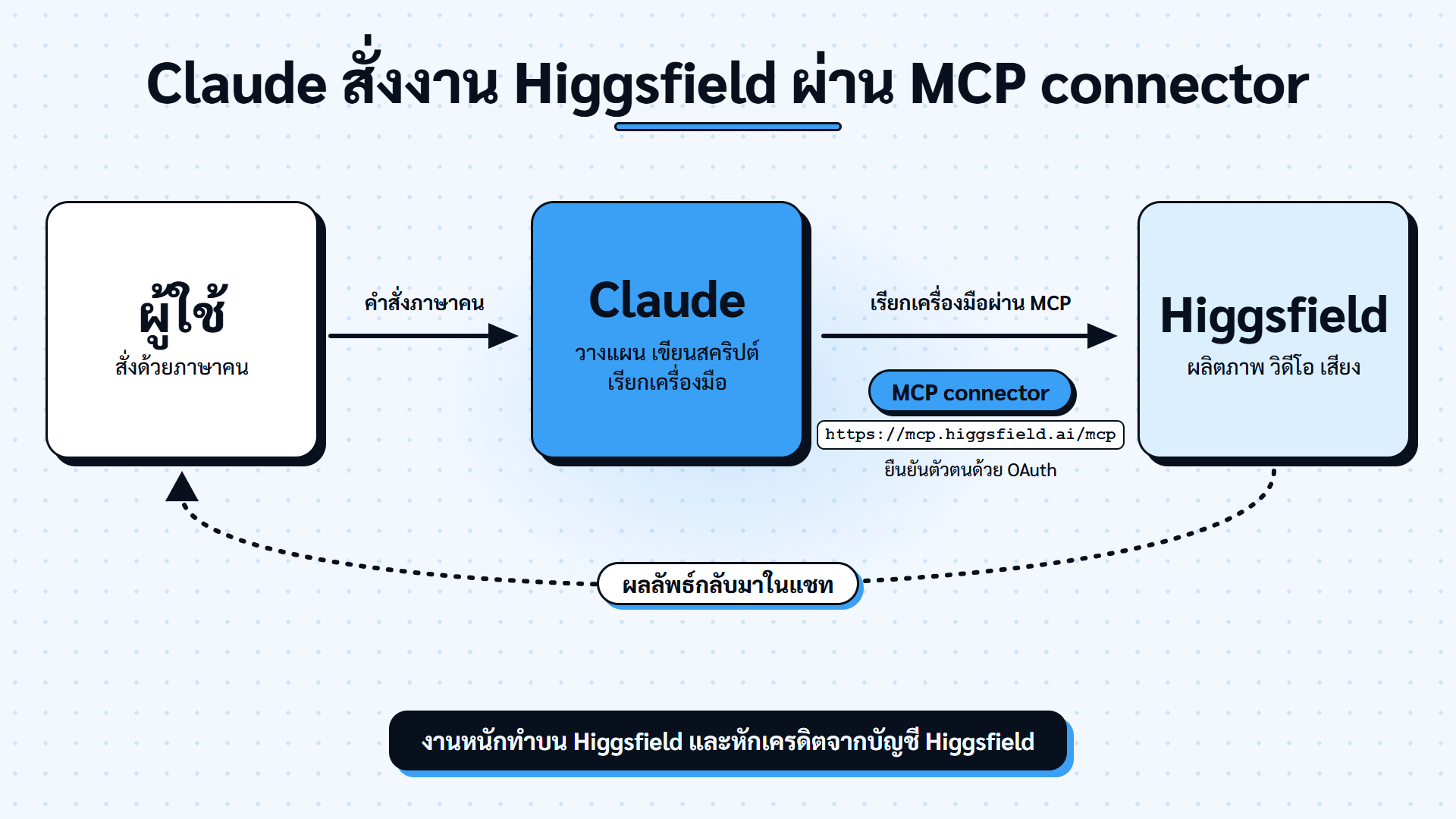แผนภาพ: ผู้ใช้สั่ง Claude, Claude เรียก Higgsfield ผ่าน MCP connector แล้วผลลัพธ์กลับมาในแชท